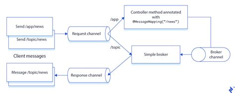 Angular stomp websocket. 3K view s 105 fork s src This guide covers how to ...