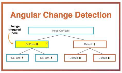 Angular template example.  Change detection: On user events, timers, or Download th...