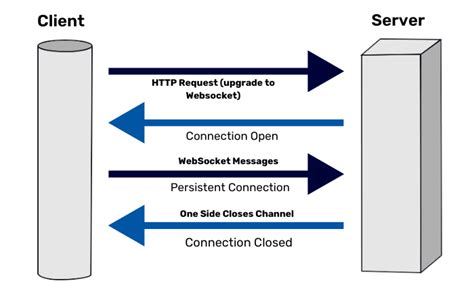 Angular websocket.  WebSocket with Spring boot and Angular 1. .  This guide cover...