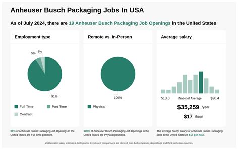 Anheuser-Busch Jobs in California (2024) Glassdoor