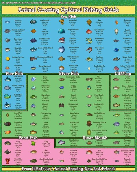 Animal Crossing Fishing Chart