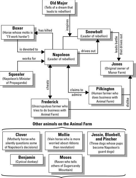 Animal Farm: Character List CliffsNotes