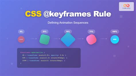 Animation shorthand css.  This is defined with the @keyframes at-rule.  The animation...