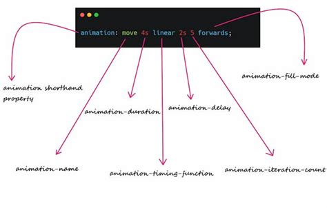Animation shorthand css. .  ...