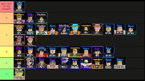 UPDATE 5! MYTHICAL/SECRET TIER LIST BY CATEGORY IN ANIME ADVENTURES!Discord : https://discord.gg/YP3NVyZaNfCredits by: -Vracis ^^0:00 - Intro0:16 - Top DPS2:.... 