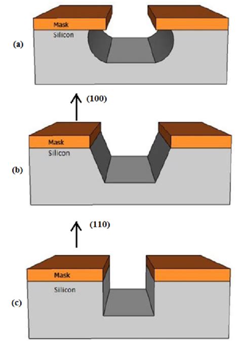 Anisotropic etching properties of silicon in KOH and TMAH solutions