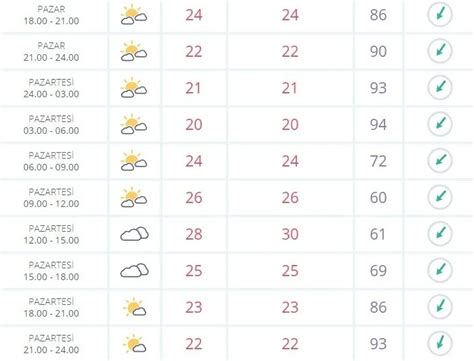 Ankara 10 günlük hava durumu