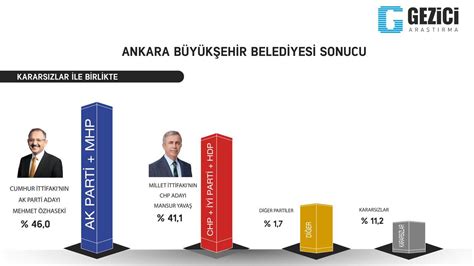 Ankara da anket sonuçları