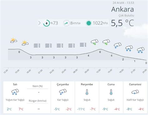 Ankara hava durumu.