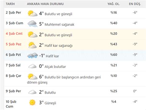 Ankara hava durumu 30 günlük