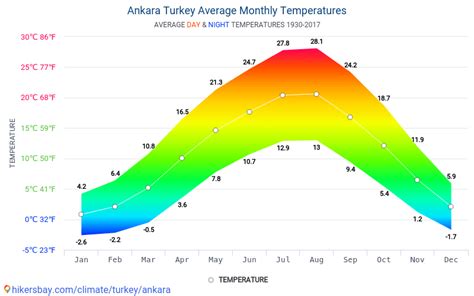 Ankara weather