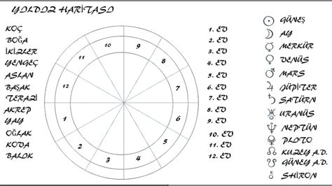 Anlık astroloji haritası