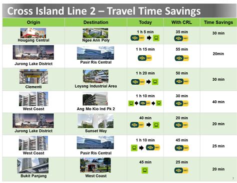 Annex A Projected Travel Time Savings with CRL2