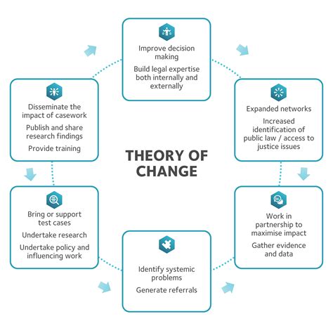 Annexe 5 Theory of Change Publication Government.nl