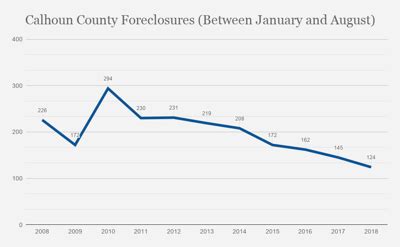 Anniston star foreclosures.  Over 1 million foreclosure Browse foreclosure ...