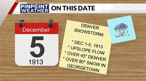 Anniversary of Denver's largest snowstorm on record