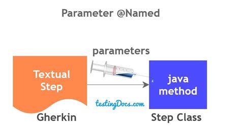 Annotated Named Parameters Example