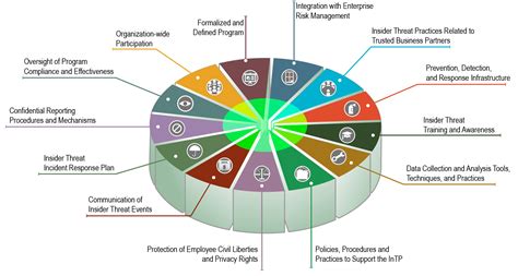 Announcing Insider Threat Program Evaluator Training from the CERT