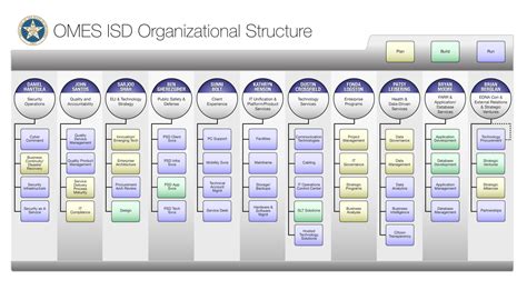Announcing our new ISD organizational structure