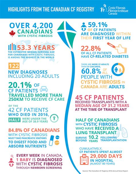 Annual Data Report - Cystic Fibrosis Canada