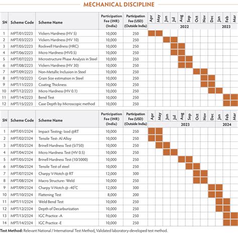 Annual PT Programme 20222023 Testing Services of the highest quality