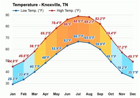 Annual weather in knoxville tn. April Weather in Knoxville. Tennessee, United States. Daily high temperatures increase by 8°F, from 67°F to 74°F, rarely falling below 53°F or exceeding 84°F. Daily low temperatures increase by 8°F, from 46°F to 53°F, rarely falling below 33°F or exceeding 63°F. For reference, on July 20, the hottest day of the year, temperatures in ... 