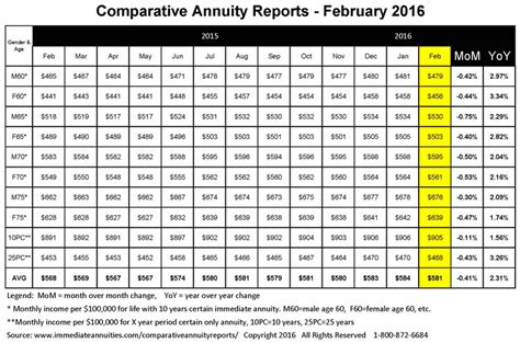 Canadian best comparison annuity rates service. View annuity rates for single life annuities, joint life annuities, term certain annuities, indexed annuities, deferred annuities, impaired annuities and previous annuity rates from 2021 to 2011.. 