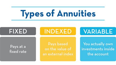 Annuity reviews. Fixed annuities provide a guaranteed minimum interest rate. With this annuity, you know the exact growth of your account value over the selected term. A fixed annuity is the simplest and safest type of annuity. All Canvas annuities are fixed annuities. Variable annuities pay a variable interest rate tied to stock market performance. These are ... 