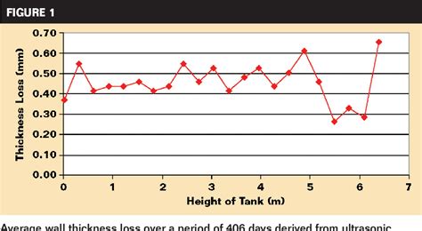 Anodic protection in the sulfuric acid industry Semantic Scholar