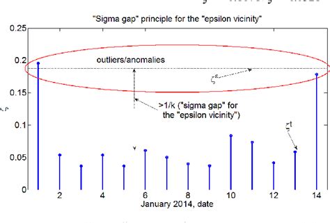 Anomaly detection based on eccentricity analysis