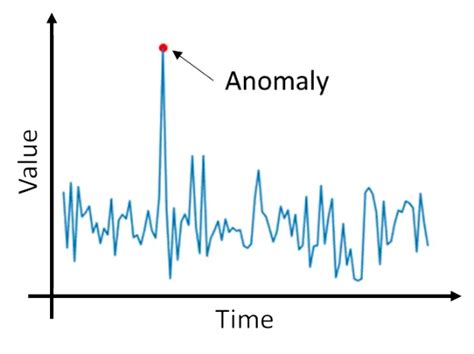 Anomaly detection in time series data with keras.  a.  Meaning, pronunci...