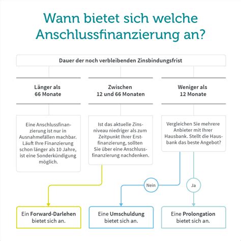 Anschlussfinanzierung rechner