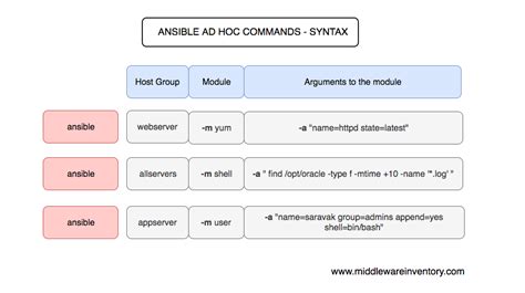 Ansible AD HOC Command Examples Ansible Cheat Sheet