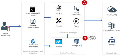Ansible Introduction to this opensource automation platform