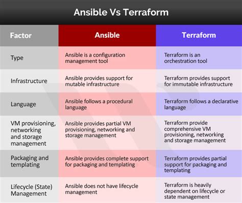 Ansible vs terraform. Mar 4, 2024 · Terraform vs. Ansible: Declarative vs. Procedural Continuing from the previous section, Terraform state management works based on the declarative nature of the IaC language. HCL is a declarative language – where the declaration of the desired state of the infrastructure happens beforehand. 