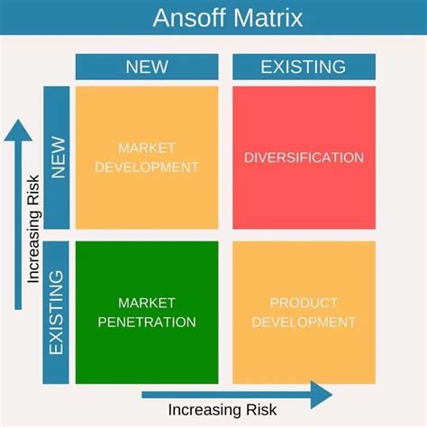 Ansoff Matrix Limitations