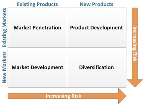 Ansoff Matrix Model: Explanation, Advantages, and Disadvantages