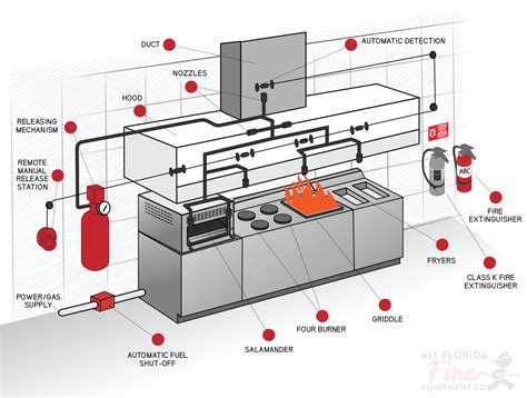 Ansul kitchen suppression system installation manual. - Gsm gprs gps tracker manual espa ol.