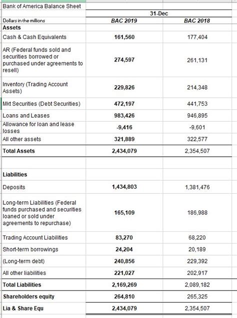 Answered Bank of America Balance Sheet 31Dec… bartleby