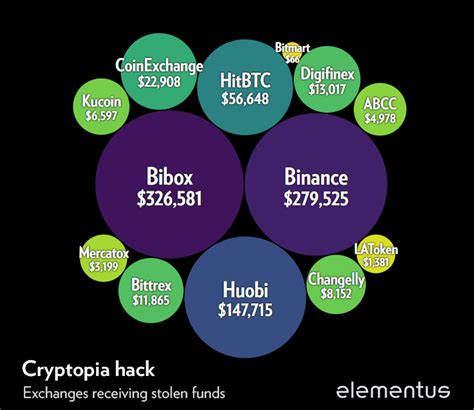 Answering Common Questions About the Cryptopia Hack