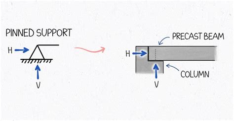 Ansys pinned support.  This page includes the following sections: We wo...