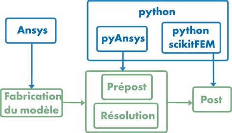 Ansys python interface.  Iso-surfaces de Fraction Liquide : L'outil de post-traitement p...
