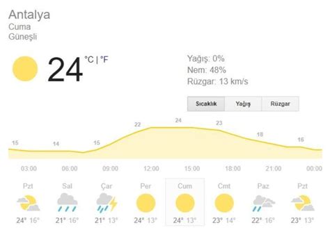 Antalya hava durumu 5 günlük