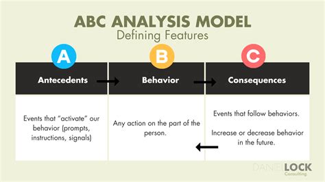 Antecedent behavior. An ABC (Antecedent, Behavior, Consequence) Analysis is a systematic way to analyze the way the environment drives behavior (Lees 2013). It will be explained in more detail below. Antecedent: Anything that occurs before behavior and encourages it … 