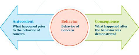challenging behavior. Antecedents are the contexts or events that occur immediately BEFORE the challenging behavior. They include specific times of day, settings, people, and activites. Consequences are the events or cont exts that occur immediately AFTER the challenging behavior. For example, if your child tantrums each 