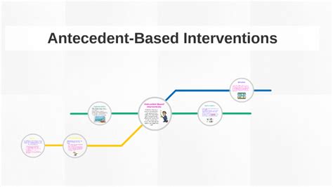 antecedent-based intervention within a child’s regular schedule and routine. This allows the child to learn specific interventions in their daily routine to help decrease escape-motivated behaviors. Thus, in this study, various antecedent-based interventions and evidence-based practices were analyzed to determine