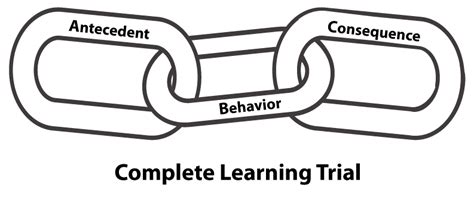 By changing or controlling A (antecedent) i.e. environment or C (consequence), you can influence behavior. Some simple antecedent strategies that can be applied in classrooms include: Understanding learner preferences – what are the tasks or activities that can be modified to increase the student’s motivation to participate. 