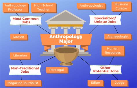 Anthropology degree jobs. Franz Boas’ major contribution to anthropology was his denial of race as a biological construct. During the late 19th century, anthropologists used biological features to justify r... 