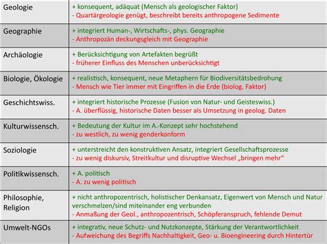 Anthropozän. Von Reflexion und Kritik zum Handeln in einer