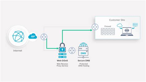 Anti-DDoS : Discover the Best DDoS Protection service - OVHcloud